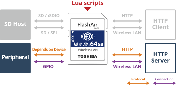 FlashAir device development